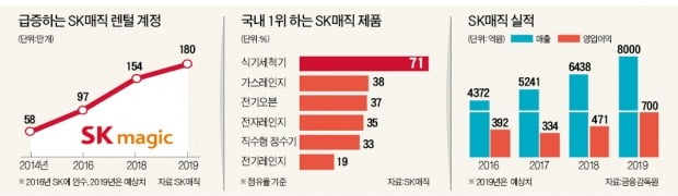 생활가전 1위 제품 6개, 렌털 年30% 성장…SK매직의 '이유 있는 돌풍'