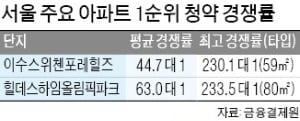 펄펄 끓는 서울 청약시장…'이수스위첸' 1순위 44 대 1