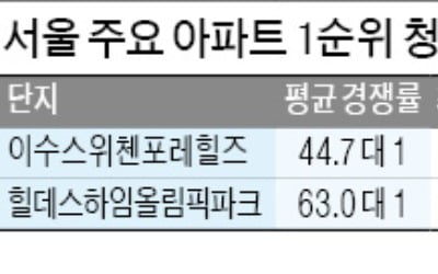 펄펄 끓는 서울 청약시장…'이수스위첸' 1순위 44 대 1