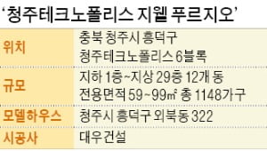 대전發 '훈풍' 청주 분양시장으로 번진다