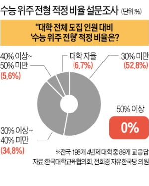 대학 53% "정시 30% 미만이 적정"