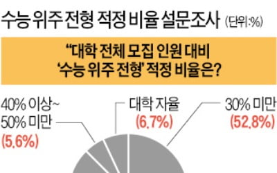 대학 53% "정시 30% 미만이 적정"