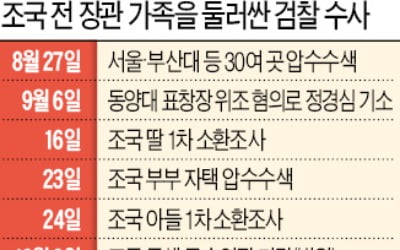 웅동학원·입시비리…'조국 패밀리' 수사도 탄력