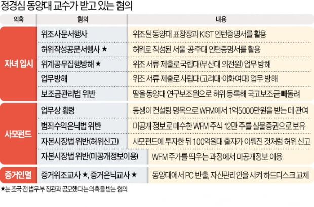 수사 58일 만에 정경심 구속…법원 "범죄 혐의 소명, 증거 인멸 우려"