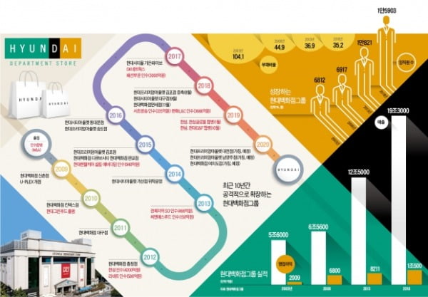 현대백화점·한섬·현대홈쇼핑 등 실적 호전 기대…저가매수 나서볼 만