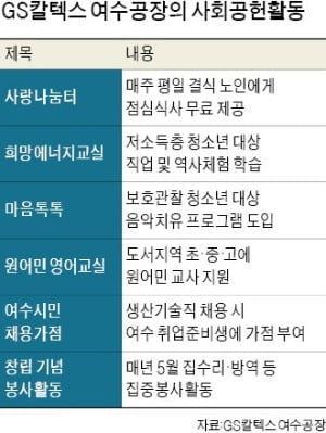 결식 노인에게 무료 점심을 제공하는 ‘GS칼텍스 사랑나눔터’에서 GS칼텍스 여수공장 관계자들이 점심 배식을 하고 있다.  GS칼텍스 제공
 