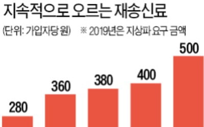 시청률은 점점 떨어지는데…재송신료 올려달라는 지상파