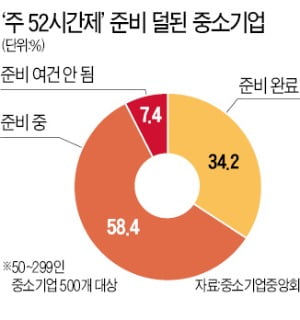 국내 중소기업 세 곳 중 두 곳…주 52시간 근로제 시행 준비 '미흡'