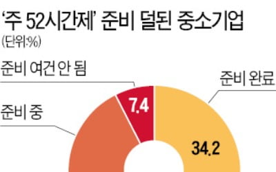 국내 중소기업 세 곳 중 두 곳…주 52시간 근로제 시행 준비 '미흡'