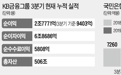 허인 국민銀 행장, 사실상 연임…"3분기 실적 선방"