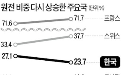 脫카지노 바카라이 글로벌 추세라더니…주요국, 작년 카지노 바카라 비중 더 늘렸다