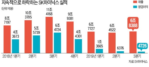 SK하이닉스, 이익 93% 급감했지만…"내년 메모리 업황 회복"