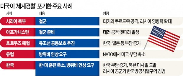 동맹보다 돈 앞세운 트럼프…美 '세계의 경찰' 포기