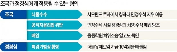 檢, 정경심 추가혐의 25일부터 본격 추궁…조국 이르면 이달 소환