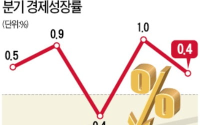 올해 '1%대 성장' 쇼크 닥친다