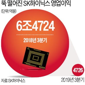 SK하이닉스 영업益 '추락'…13분기 만의 최저 4726억