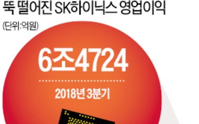 SK하이닉스 영업益 '추락'…13분기 만의 최저 4726억