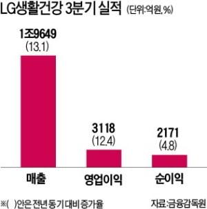 LG생건, 또 사상최대 실적…'中心 잡은' 차석용, 이번엔 미국 홀린다