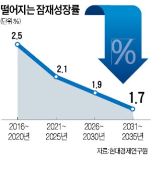 '경기 오판'이 부른 성장률 참사…커지는 'L자형 장기침체' 우려