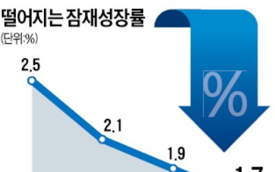 '경기 오판'이 부른 성장률 참사…커지는 'L자형 장기침체' 우려