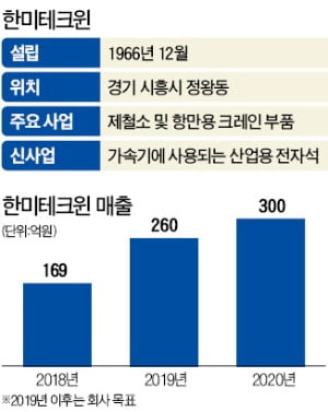 크레인 부품社 한미테크윈 "항만분야 진출"