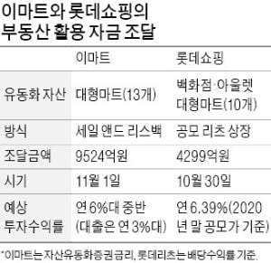 매각 후 재임차하는 이마트…롯데리츠와 다른점은?