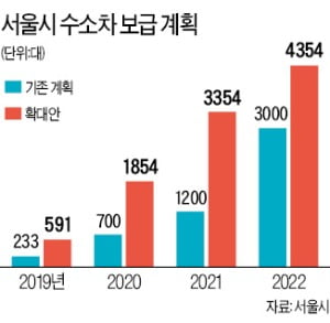 서울시, 3년내 수소차 4000대로 늘린다