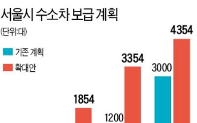 서울시, 3년내 수소차 4000대로 늘린다