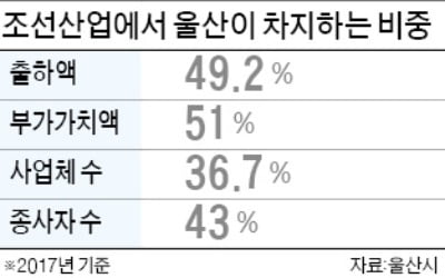 울산시 '조선해양 혁신밸리' 조성 시동