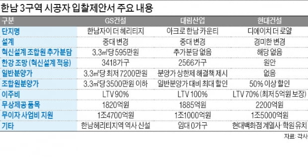 서울시 "한남3 시공자, 과도한 설계변경은 불법"