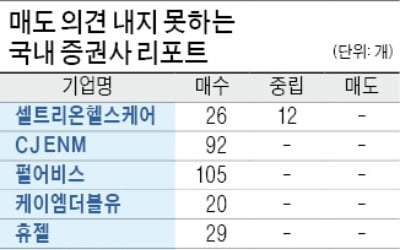 '팔자' 없는 코스닥 리포트