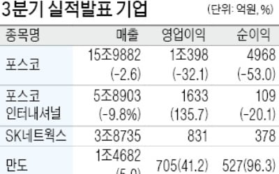 포스코, 9분기 연속 영업이익 1兆 달성