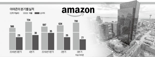 '1일 배송'위해 1조원 쏟아부은 아마존…2년 만에 순이익 감소