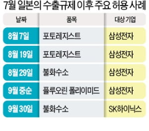 日, 對韓 수출규제 넉 달째…합의점 못찾고 평행선