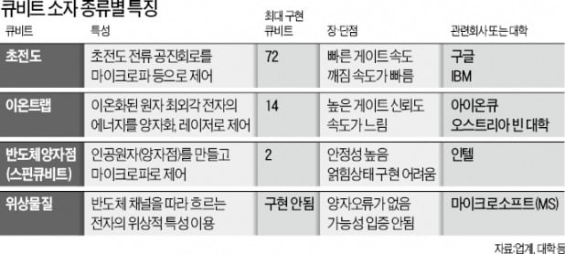 "1만년 걸릴 계산, 200초면 끝"…'IT 공룡'이 사활 건 양자컴이 뭐길래