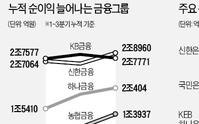 신한금융, 3분기 '1위'…하나·농협도 최대 실적