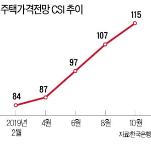 "집값 오를 것"…한국은행 주택가격전망 CSI 또 올랐다