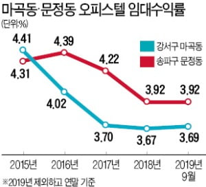 저금리에도…문정·마곡 오피스텔은 '찬바람'