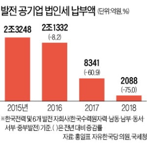 [단독] '적자 늪'에 빠진 에너지 공기업들…법인세 2년새 10분의 1토막 났다