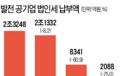 [단독] '적자 늪'에 빠진 에너지 공기업들…법인세 2년새 10분의 1토막 났다