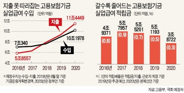 최저임금 뛰고 '떠돌이 알바' 급증…구멍난 고용보험 5년 뒤 고갈