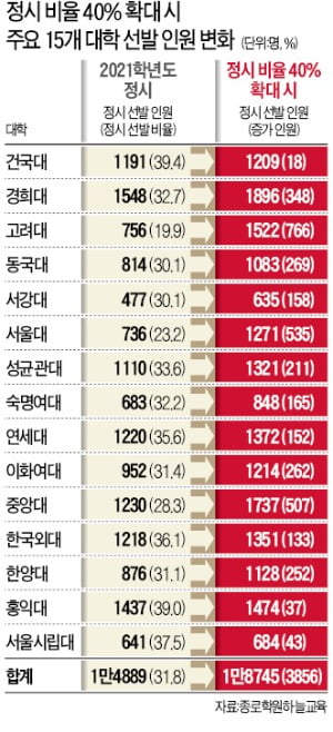 SKY 등 주요 15개大, 정시비중 40% 땐 수능으로 4000명 더 뽑아 