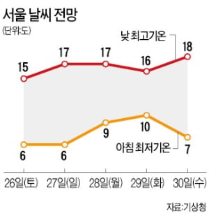 아침기온 '뚝'…주말, 올가을 들어 가장 쌀쌀해요