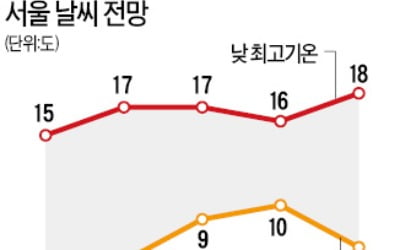 아침기온 '뚝'…주말, 올가을 들어 가장 쌀쌀해요