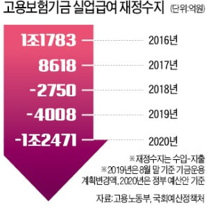 실업급여 '바닥'…내년 적자 1兆 넘는다