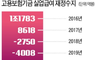 실업급여 '바닥'…내년 적자 1兆 넘는다