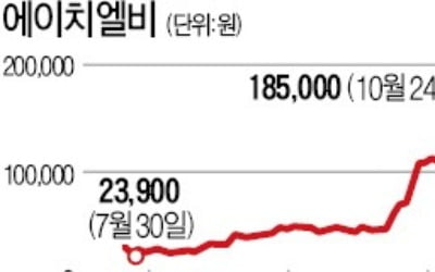 FDA 신약허가 사전면담 날, 에이치엘비 16%↓