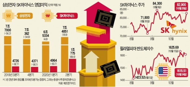 美서도 훈풍…달리는 '반도체 쌍두마차' 올라타야 하나