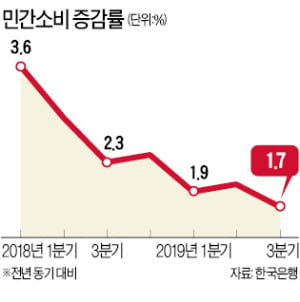 무상교육 확대·해외여행 감소가 성장률 깎아내렸다고?