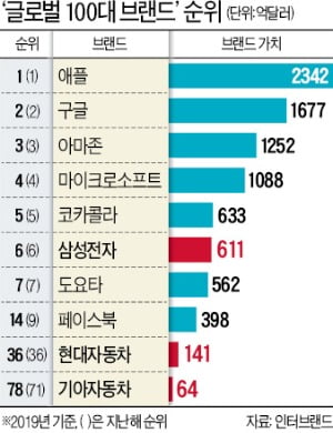 [숫자로 읽는 세상] 삼성전자 브랜드 가치 세계 6위…페이스북은 14위로 추락